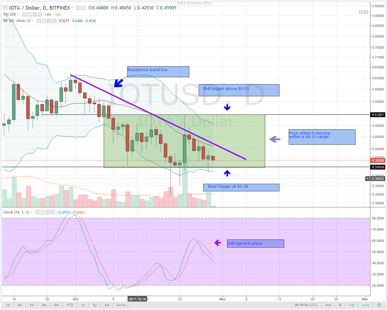 alt coin IOTA Daily chart