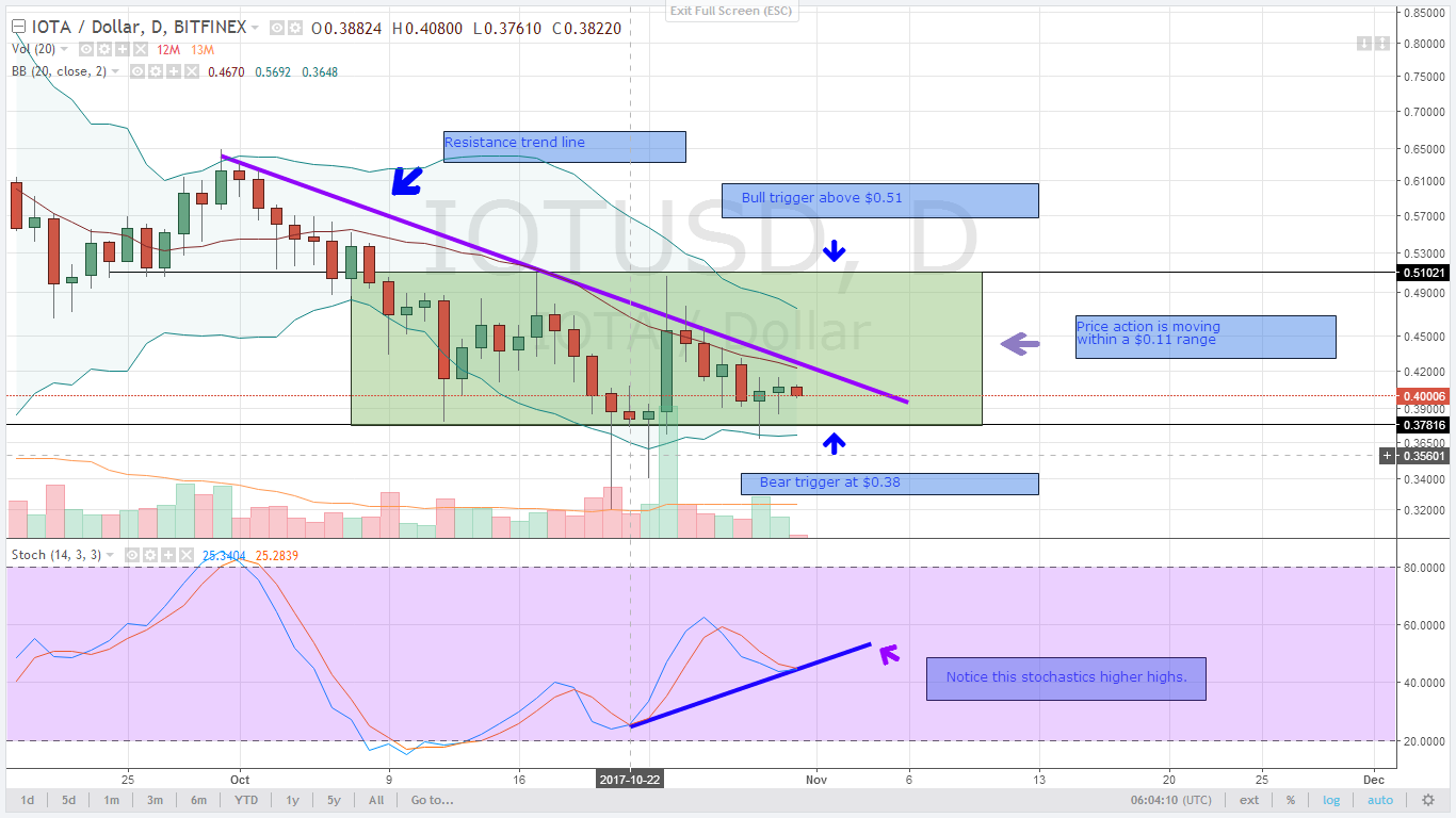 STOCHASTIC BUY SIGNAL PRINTED ACROSS THE BOARD: ALT COIN TECH ANALYIS