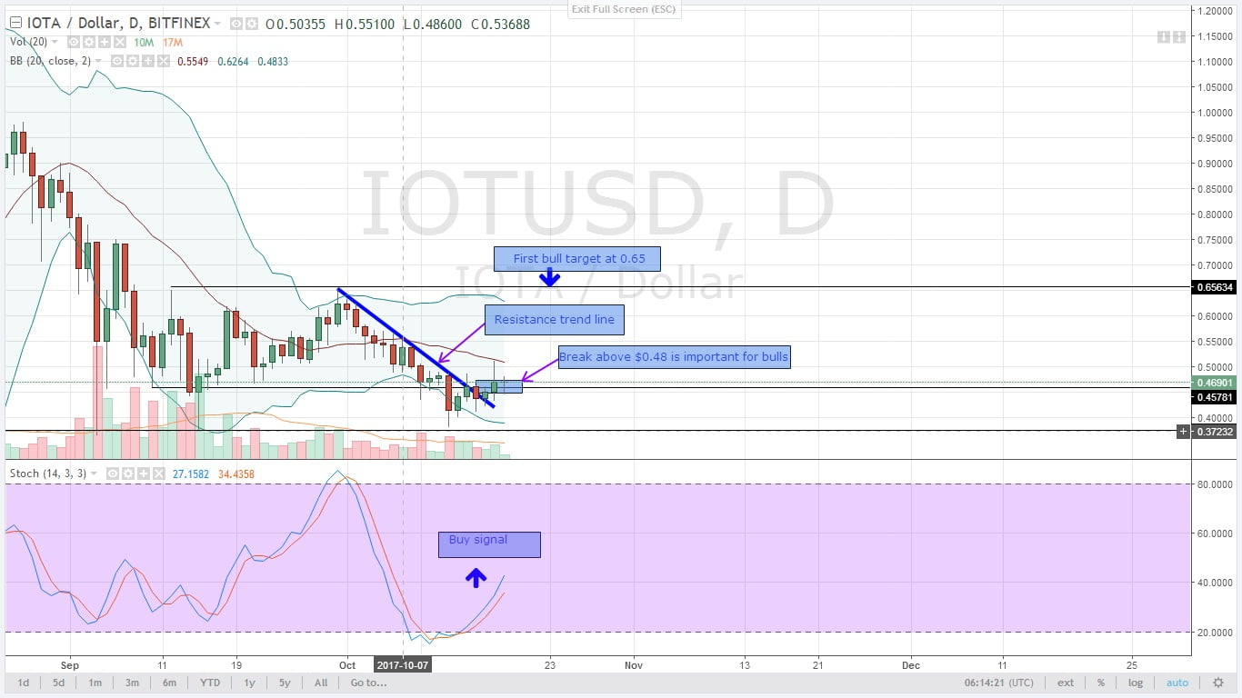 MONERO STUCK IS CONSOLIDATION AS IOT BREAKS AND STAYS ABOVE TREND LINE