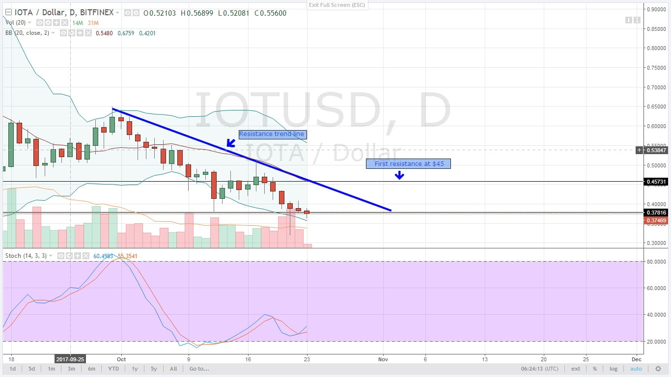 IOTUSD Daily Chart
