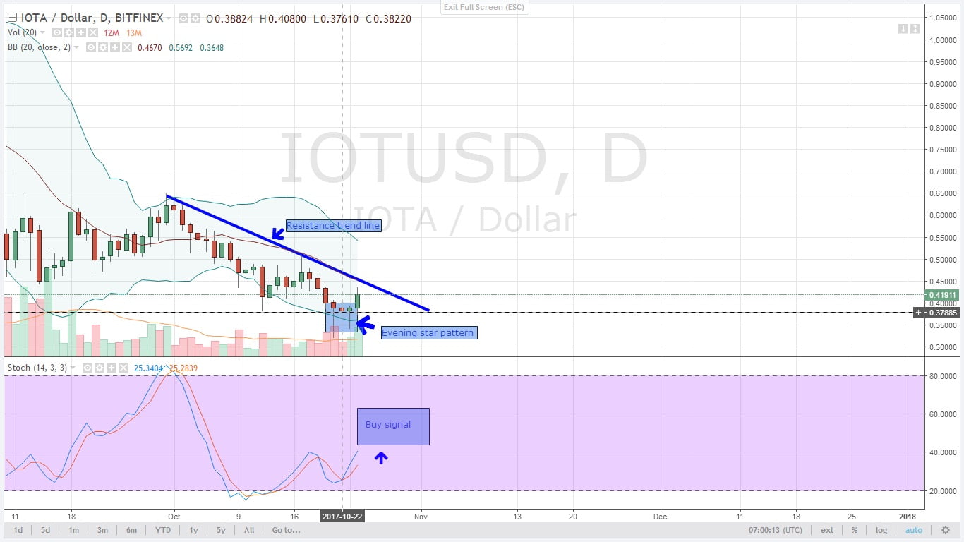 ALT COIN PRICES SHIFTS GEARS AGAINST THE USD