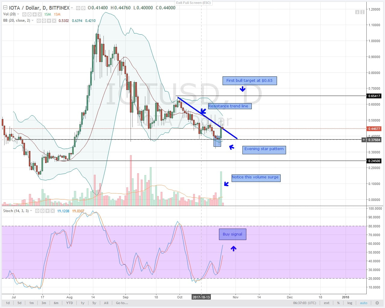 alt coin IOT Daily Chart