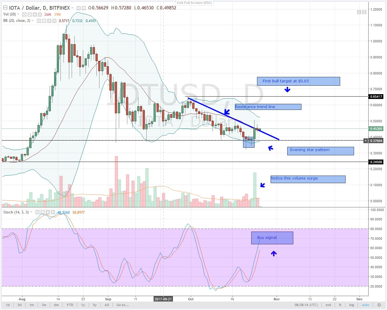 MONERO PRICE MOVES $39 TESTING $100 RESISTANCE LEVEL