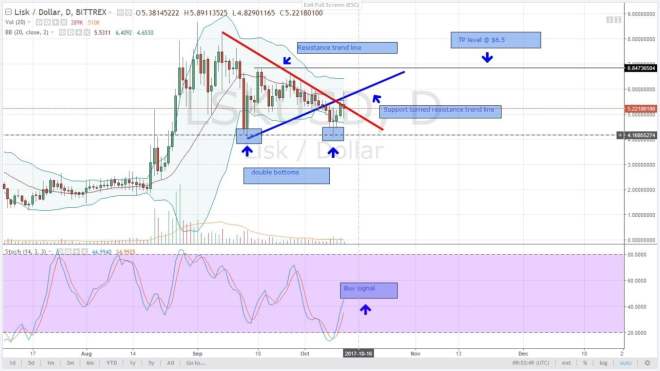 LSK, Lisk, blockchain, cryptocurrency, altcoin, analysis