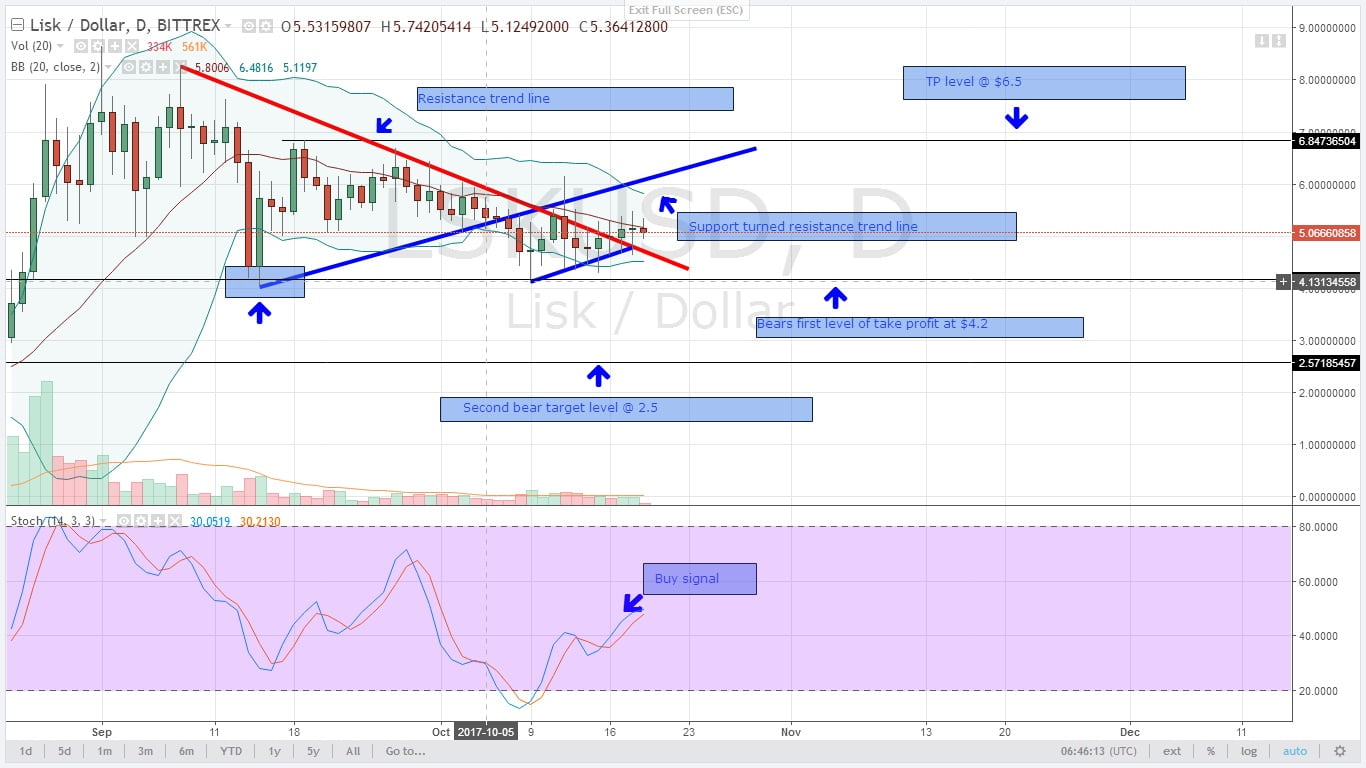 LSKUSD Daily Chart for 19.10.2017