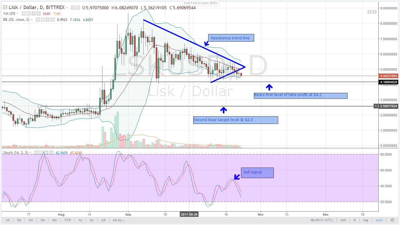 LSKUSD BREAKS BELOW SUPPORT TREND LINE AS MONERO FINDS SUPPORT AT $82