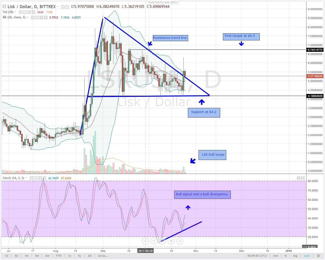alt coin LSK Daily Chart