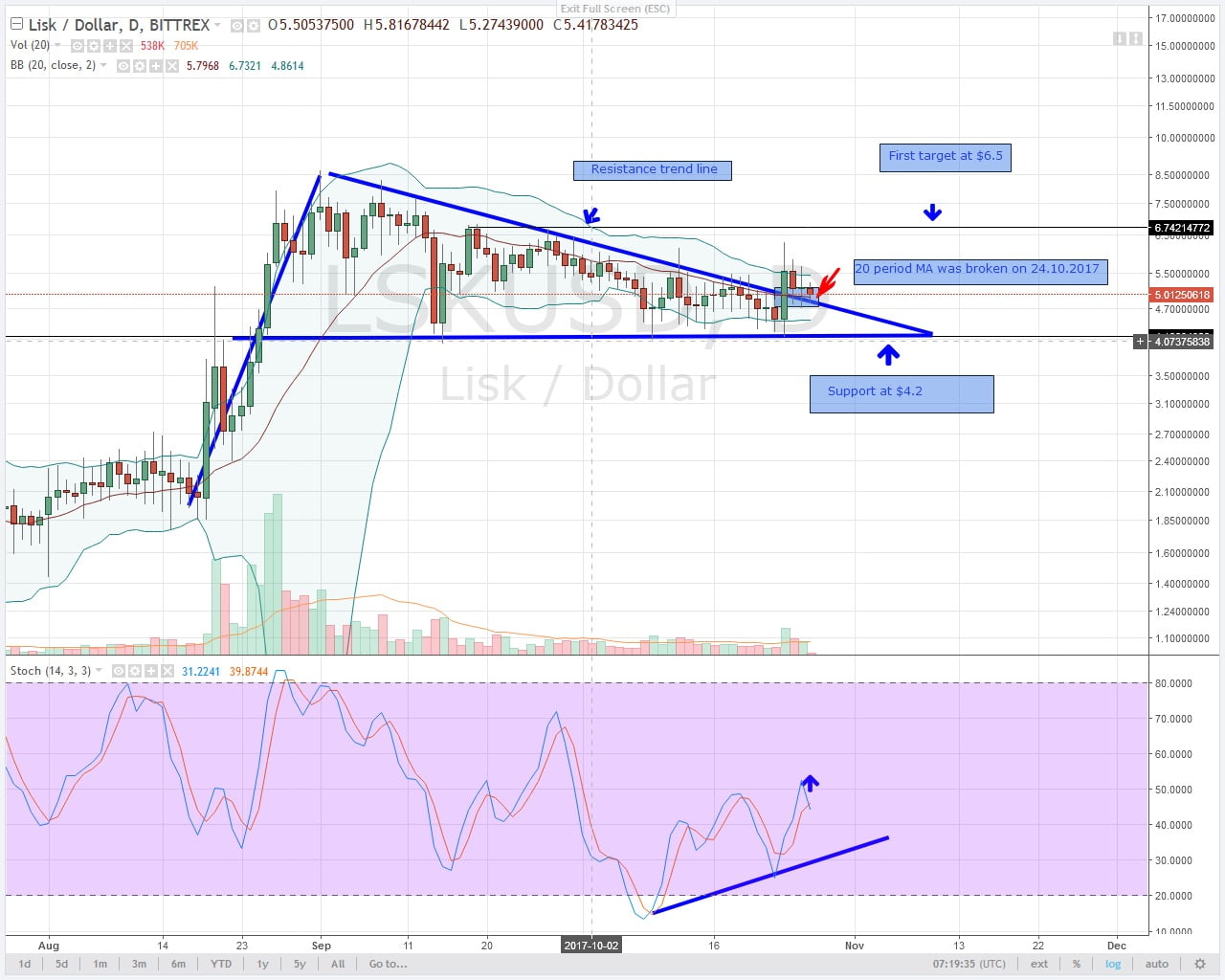 alt coin LSK Daily chart