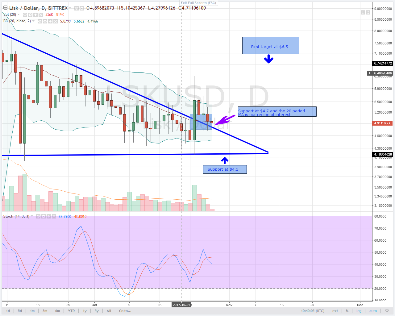 alt coin LSK Technical Analysis