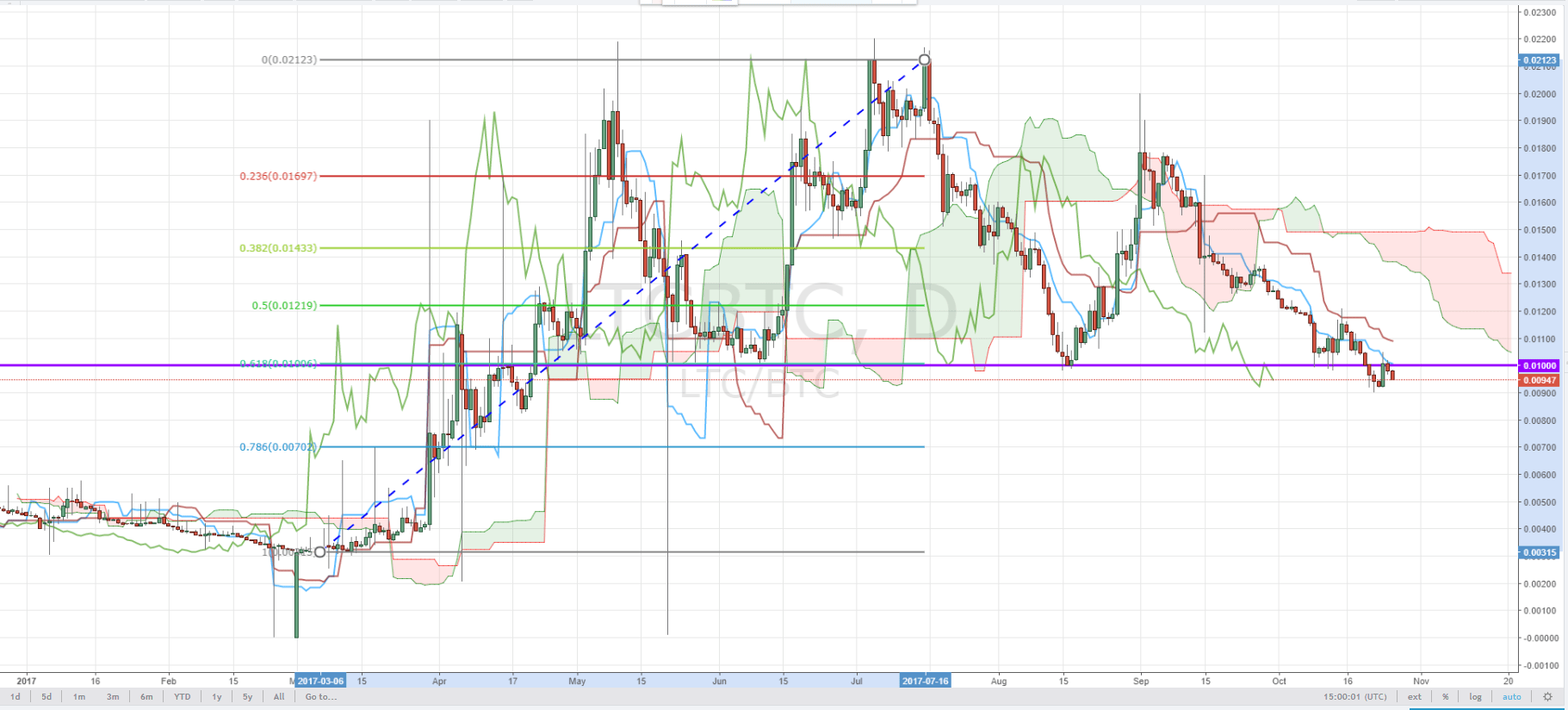 LTCBTC Price Analysis - Daily Time Frame - LTCUSD Price