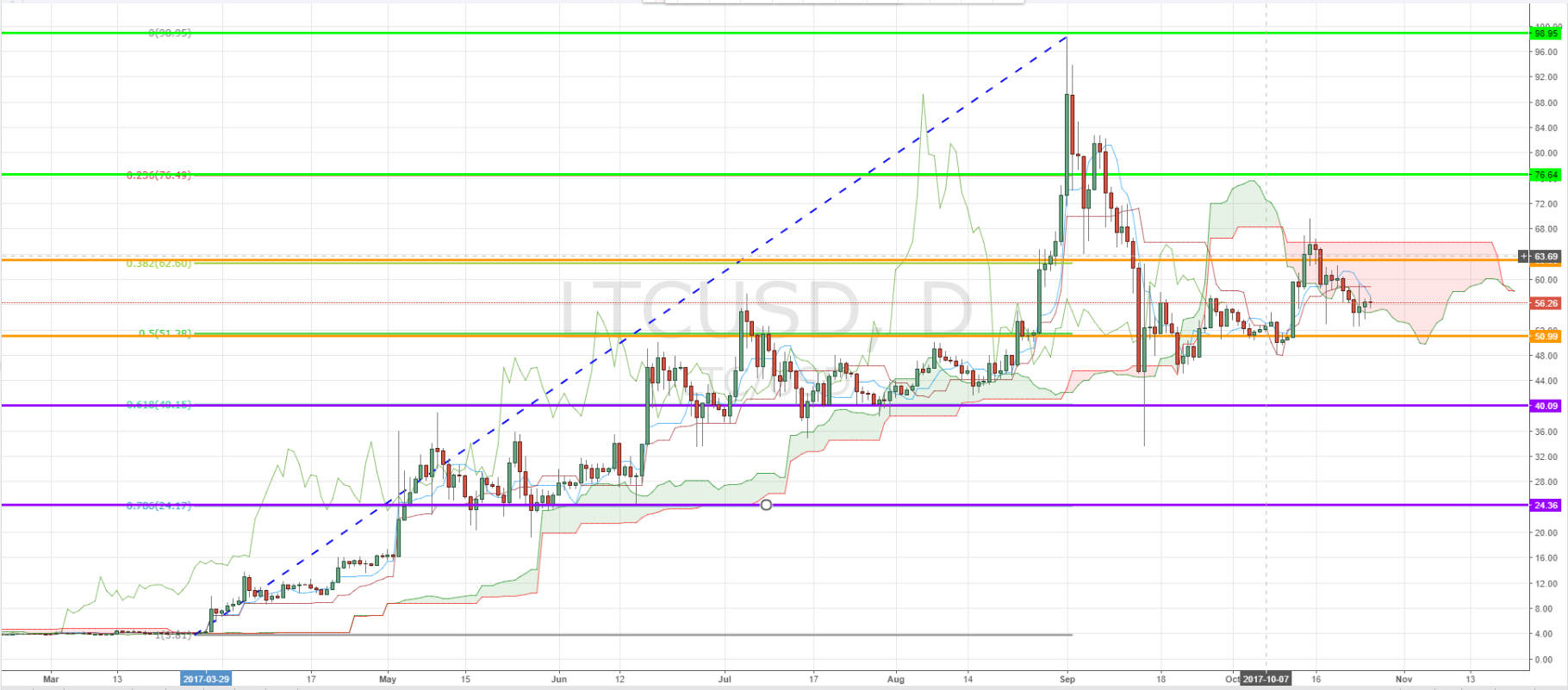 LTCUSD-Price-Analysis-Daily-Time-Frame