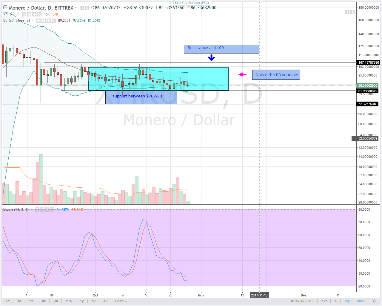 ALT COIN TECHNICAL ANALYSIS: PRICE ACTION STILL IN CONSOLIDATION