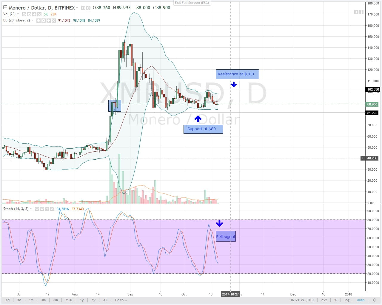 Monero Daily Chart