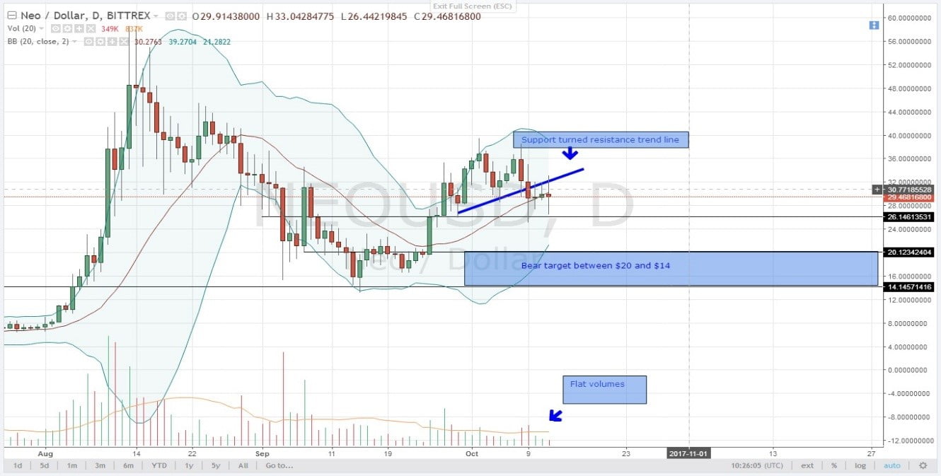 SELL PRESSURE SUSTAINED BEAR TREND LY CONTINUE ALTCOIN PRICE ANALYSIS