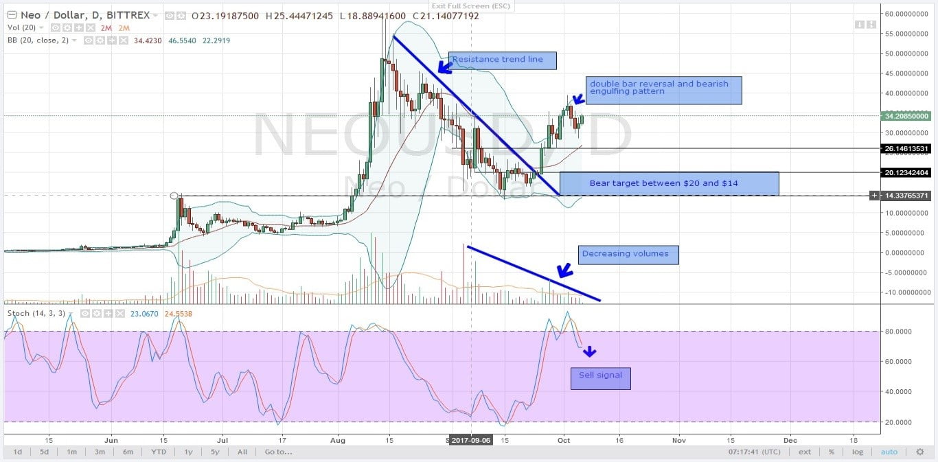 Altcoin Analysis for 06-10-2025: NEO, DASH, IOTA, XMR and LSK