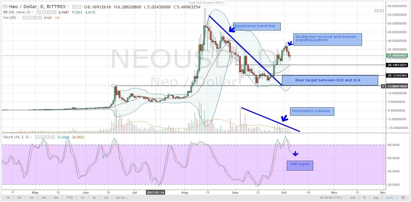 NEO, altcoin, analysis, cryptocurrency