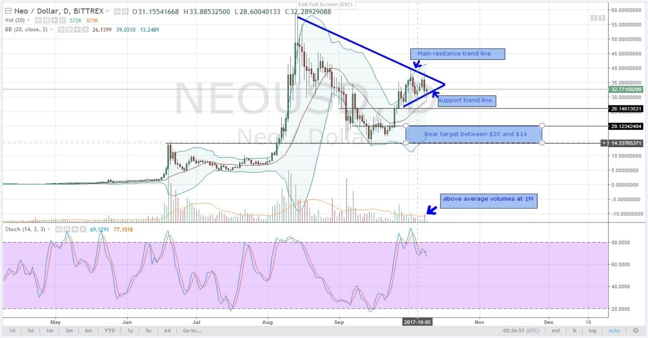 Altcoin Analysis for 09-10-2025: NEO, DASH, IOTA, XMR and LSK