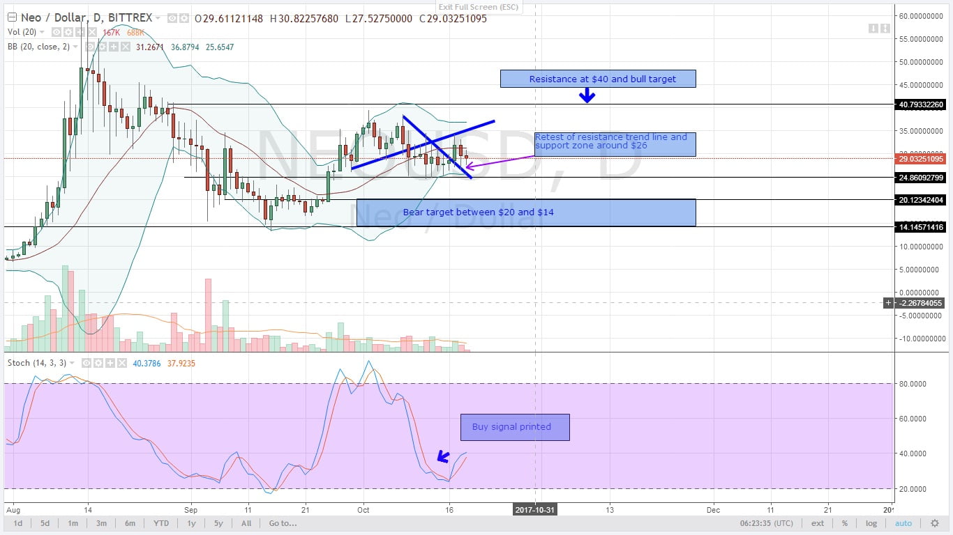 NEOUSD Daily Chart for 19.10.2017