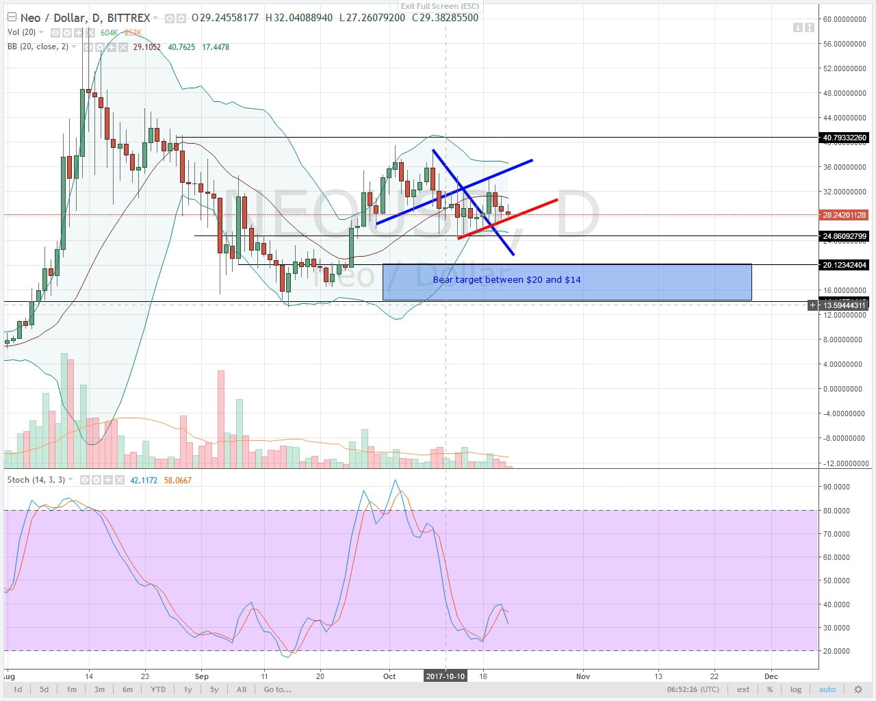 NEOUSD Daily Chart