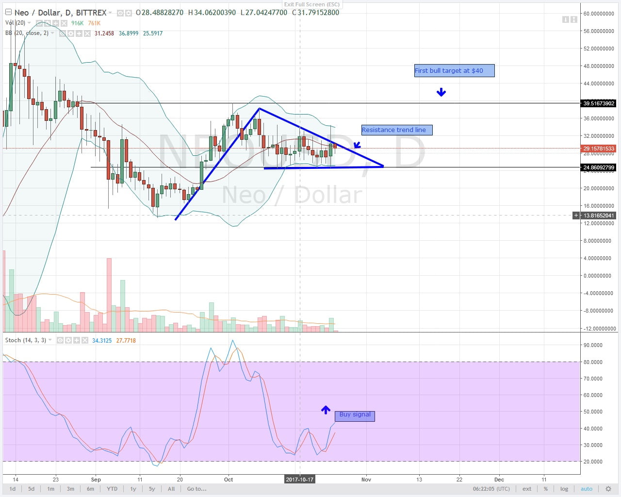alt coin NEO Daily Chart