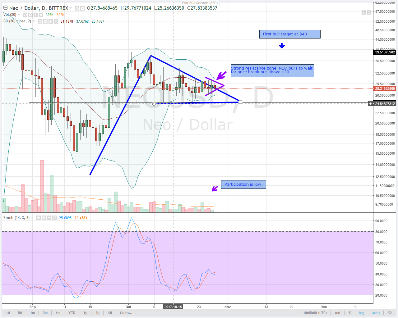 alt coin NEO Technical Analysis