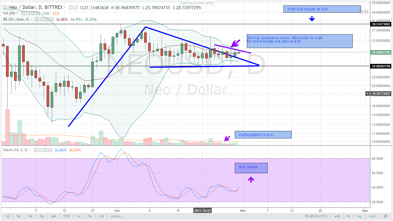 alt coin NEO Daily chart