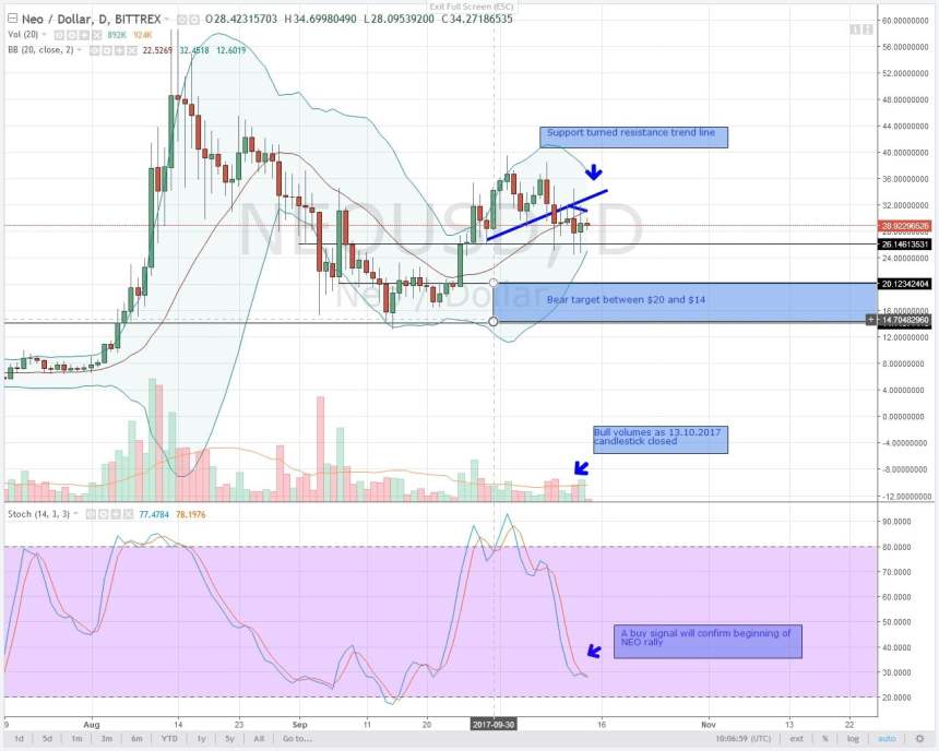 neo, oct 14, altcoin, analysis, cryptocurrency