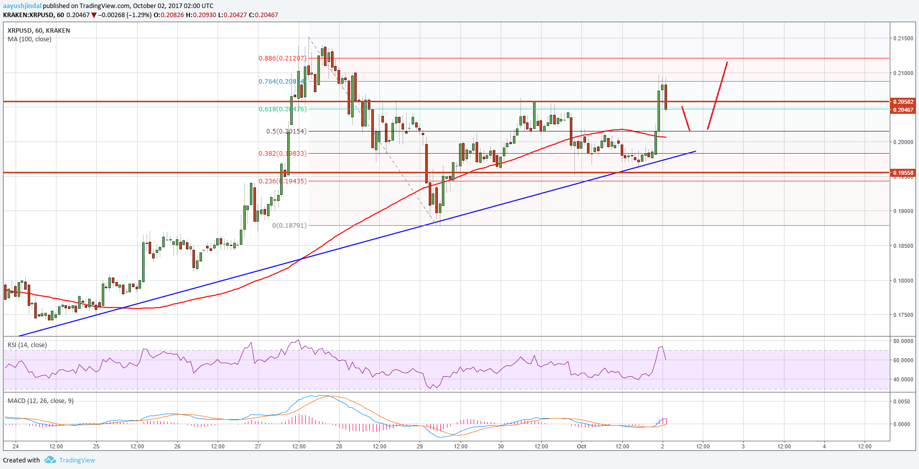 Ripple Price Technical Analysis – XRP/USD New Highs Likely