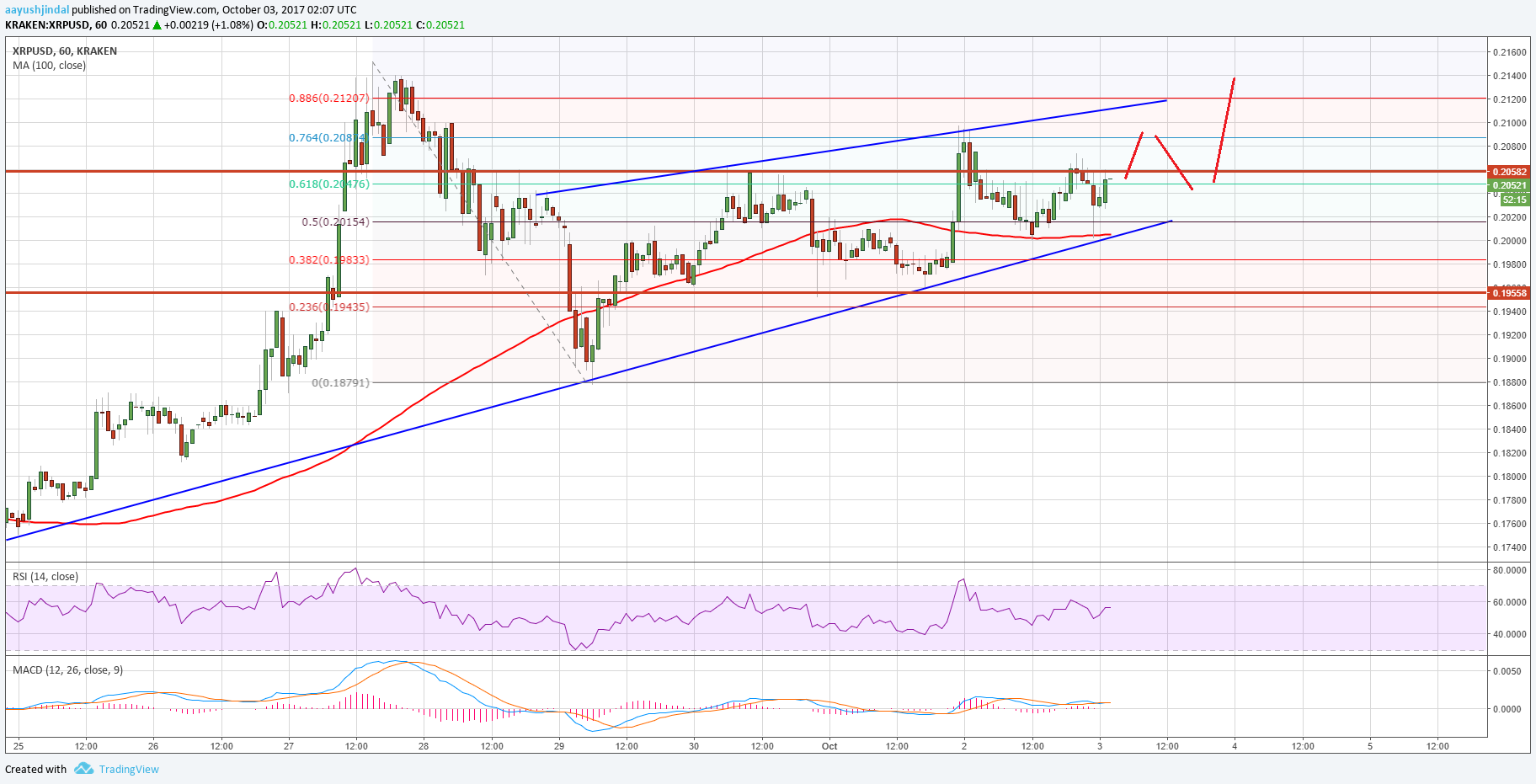 Ripple Price Technical Analysis – XRP/USD To Continue Higher