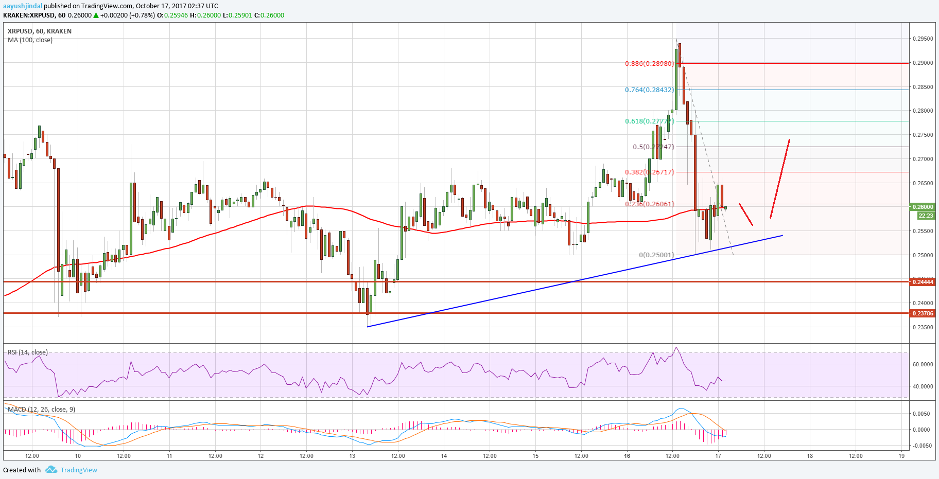 Ripple Price Technical Analysis – XRP/USD Remains In Uptrend