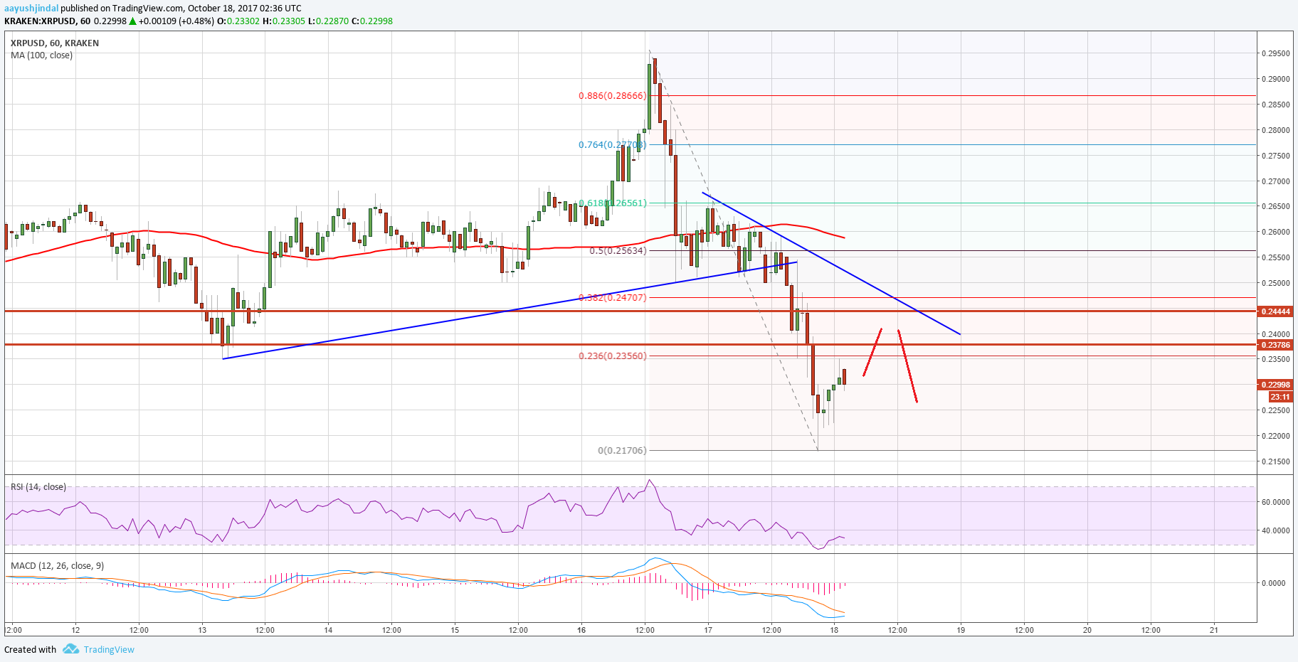 Ripple Price Technical Analysis – XRP/USD Breaks Key Support