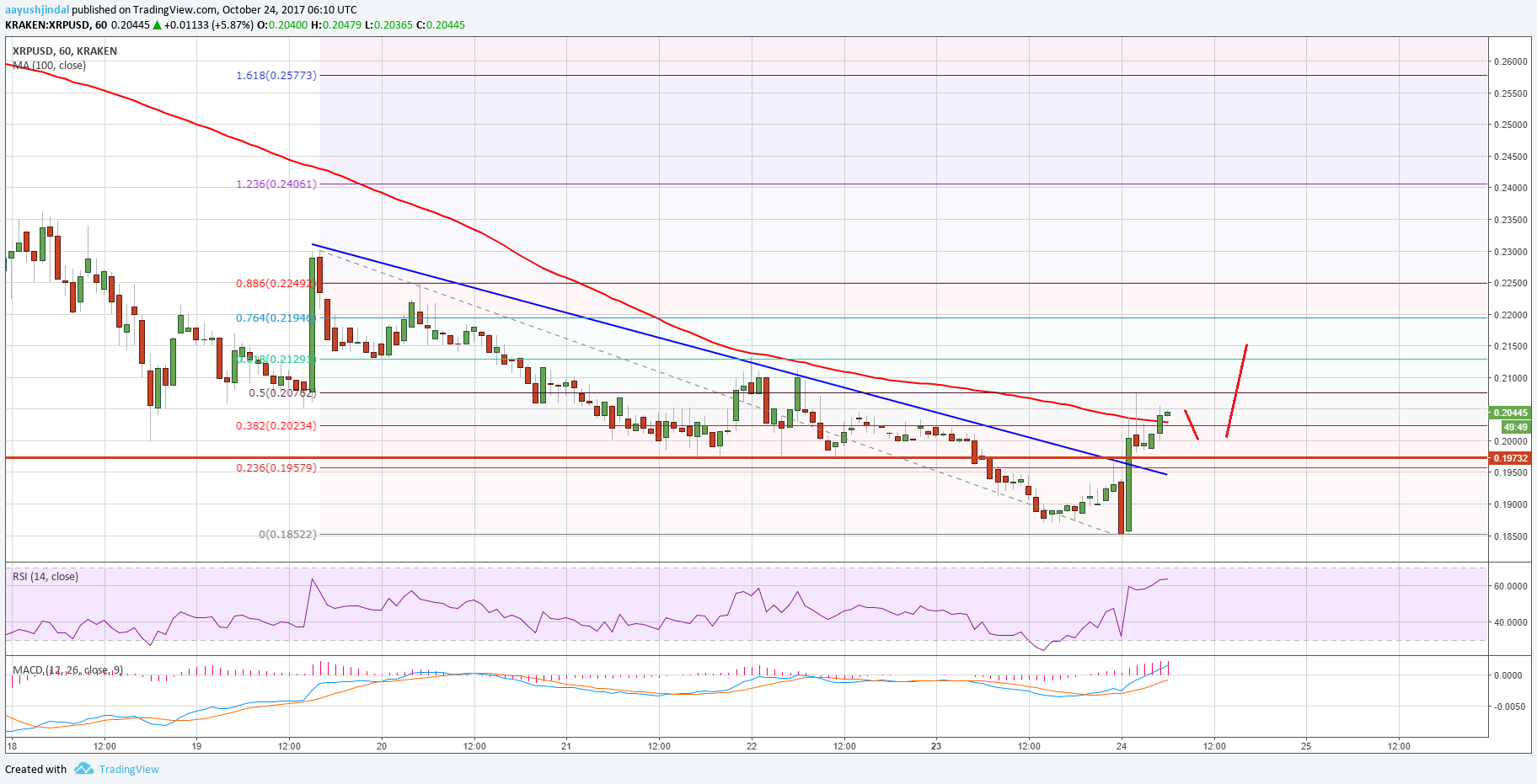 Ripple Price Technical Analysis – XRP/USD Showing Bullish Signs