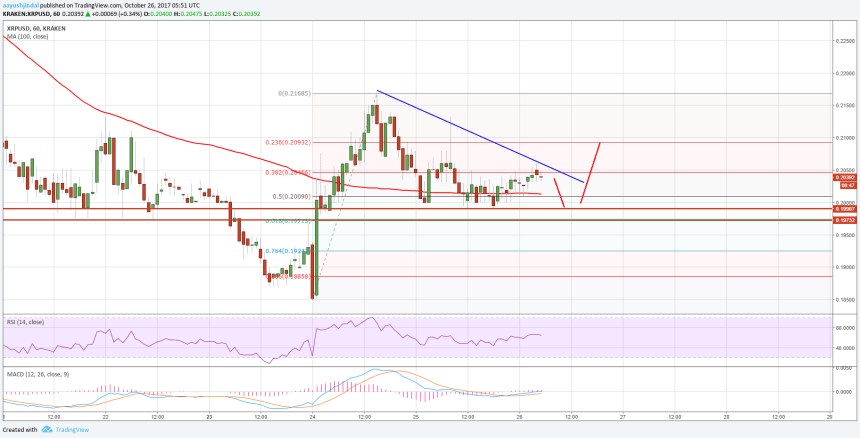 Ripple Price Technical Analysis XRP USD