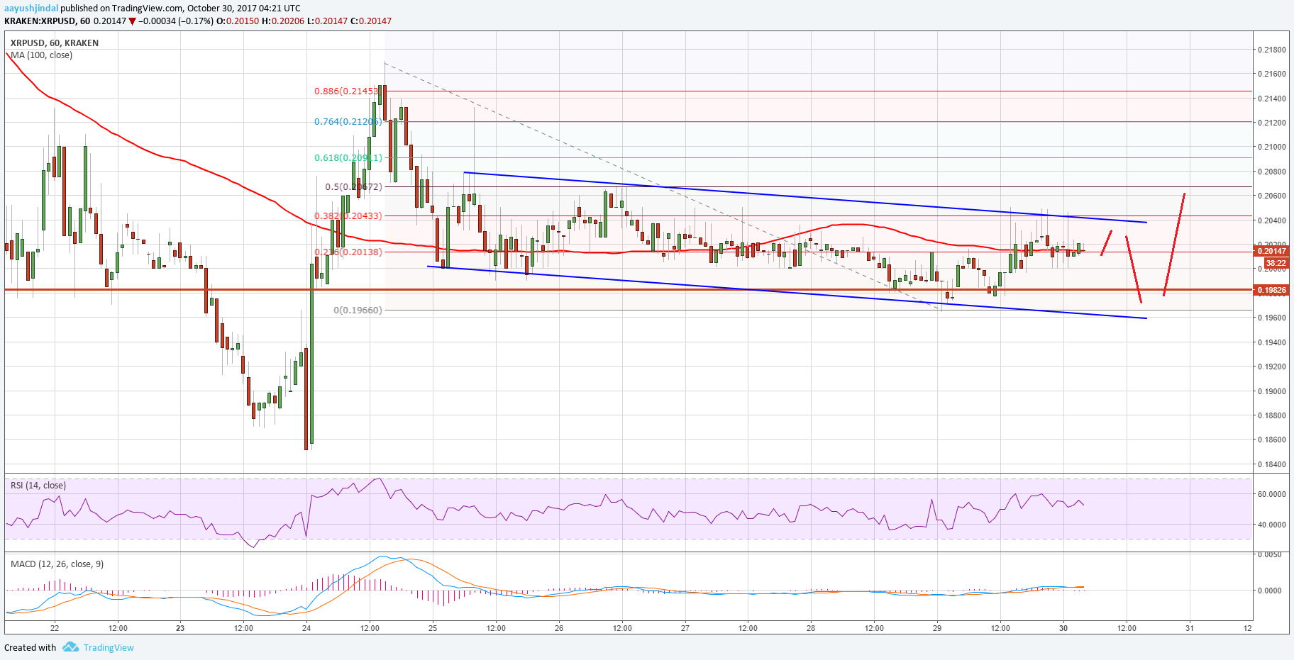 Ripple Technical Analysis – XRP/USD Consolidates Near $0.2025