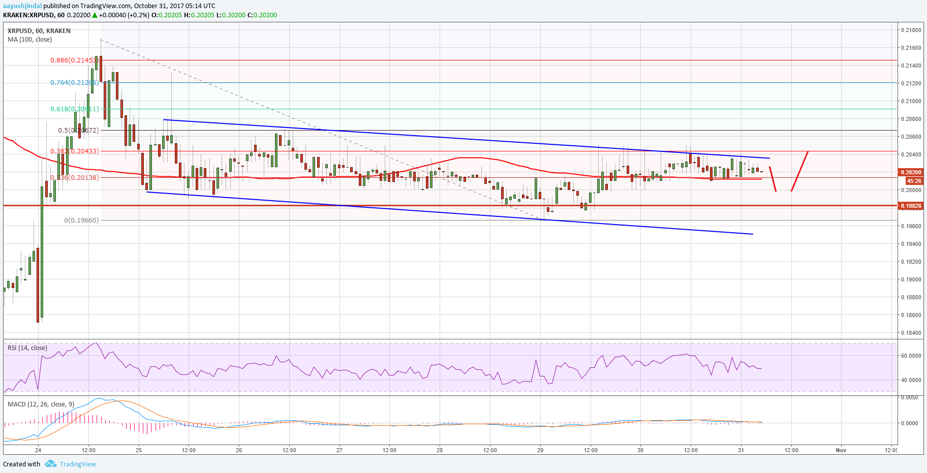 Ripple Price Technical Analysis – XRP/USD Extends Consolidation