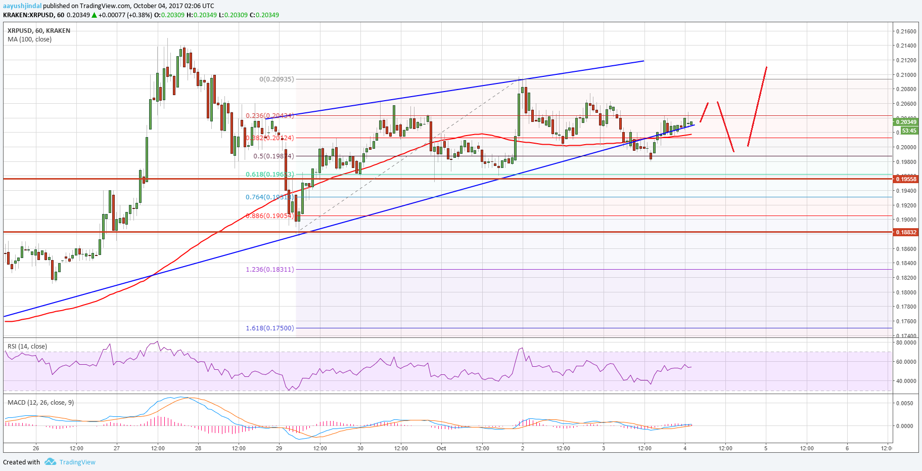 Ripple Price Technical Analysis – XRP/USD Attempting Downside