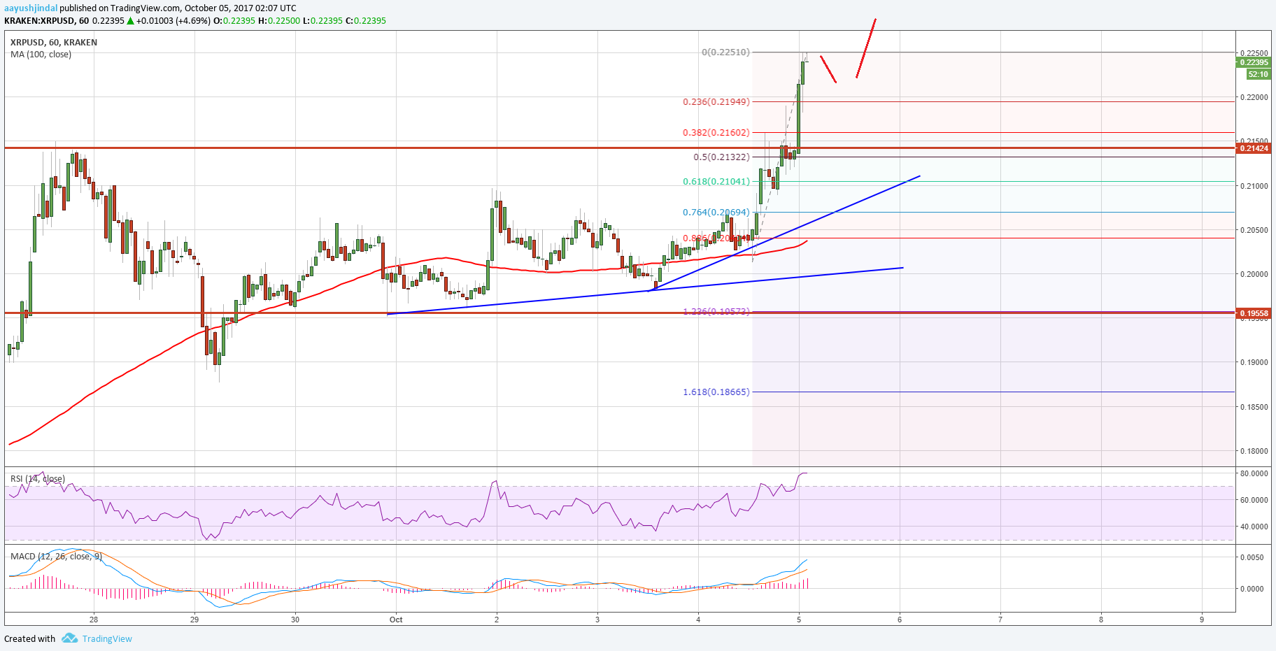 Ripple Price Technical Analysis