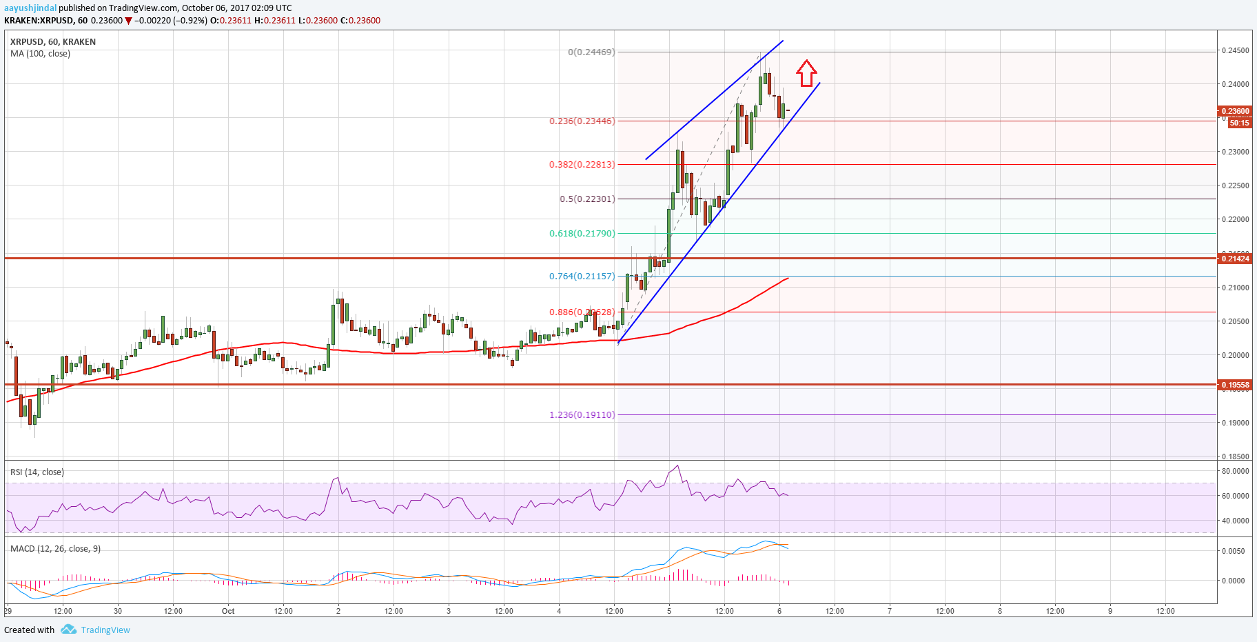 Ripple Price Technical Analysis – XRP/USD Surges Past $0.2400