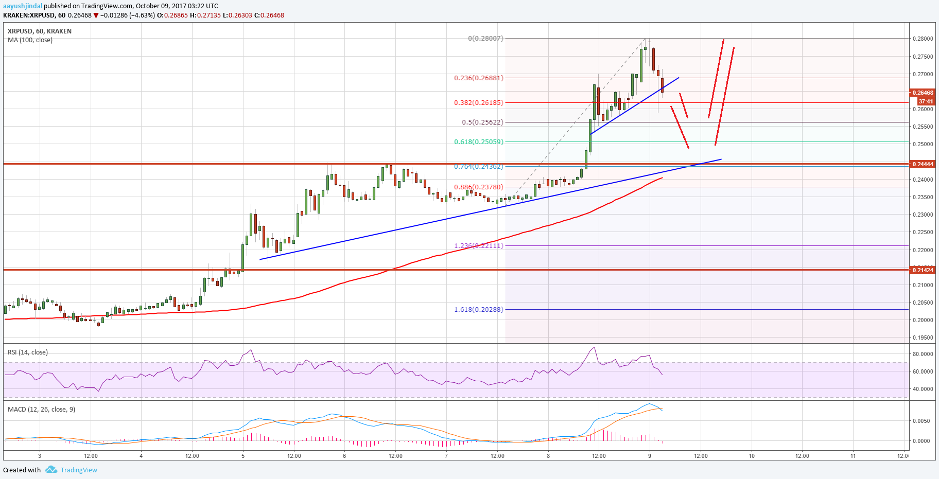 Ripple Price Technical Analysis – XRP/USD Remains Buy on Dips