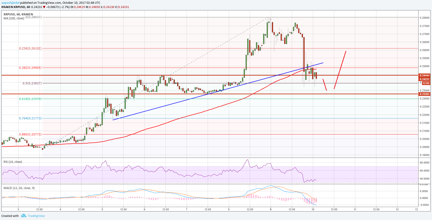 Ripple Price Tech Analysis – XRP/USD Testing Crucial Support