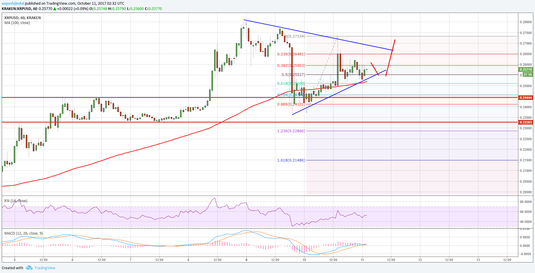 Ripple Price Technical Analysis – XRP/USD Eyeing Upside Break