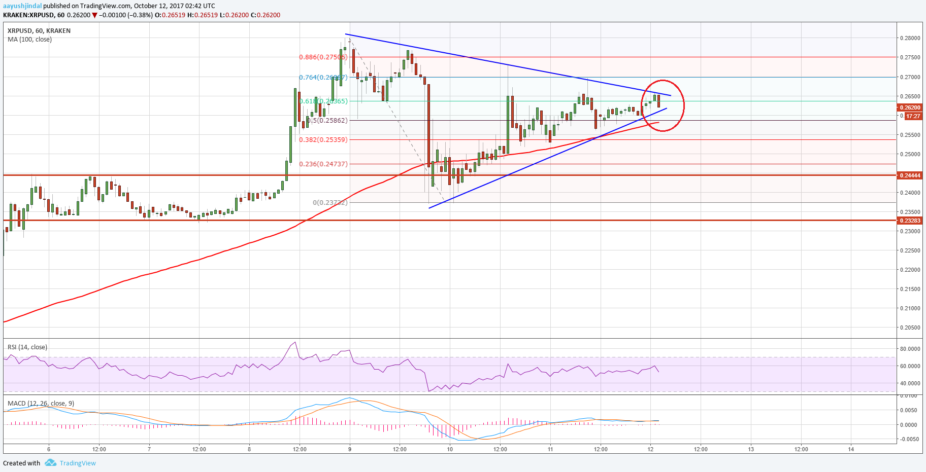 Ripple Price Technical Analysis – XRP/USD Approaching Break