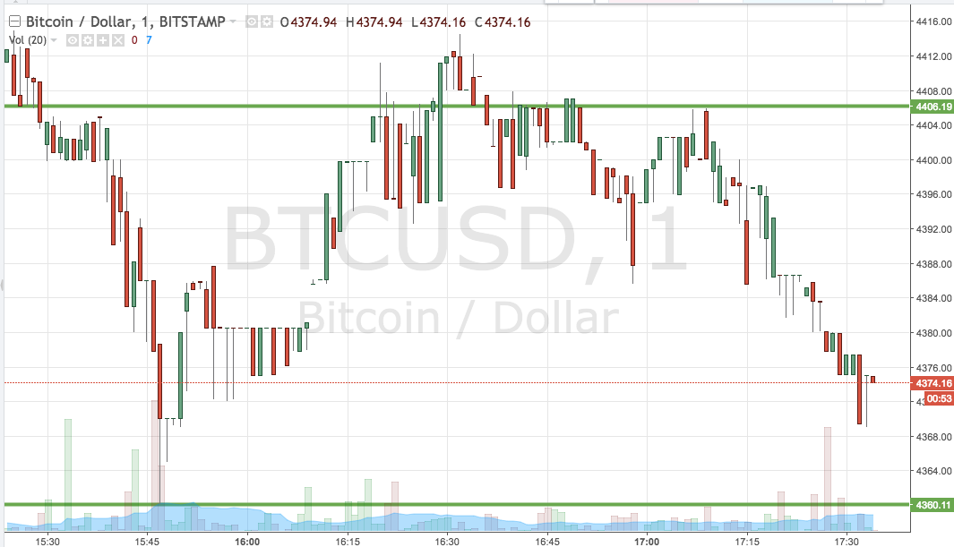 Bitcoin Price Watch; Trading The Range