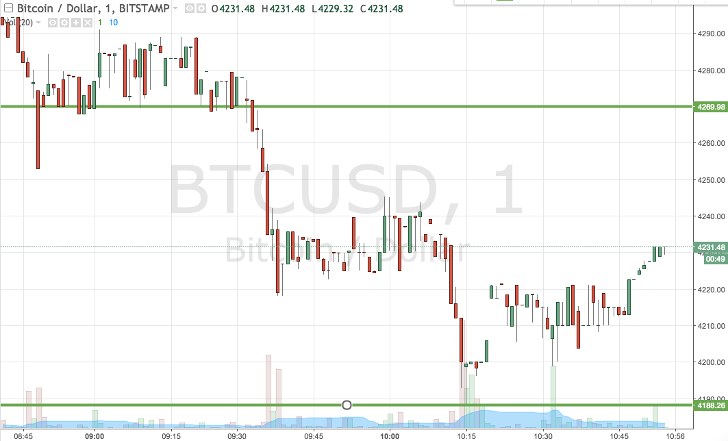 Bitcoin Price Watch; Intrarange Dominates Today