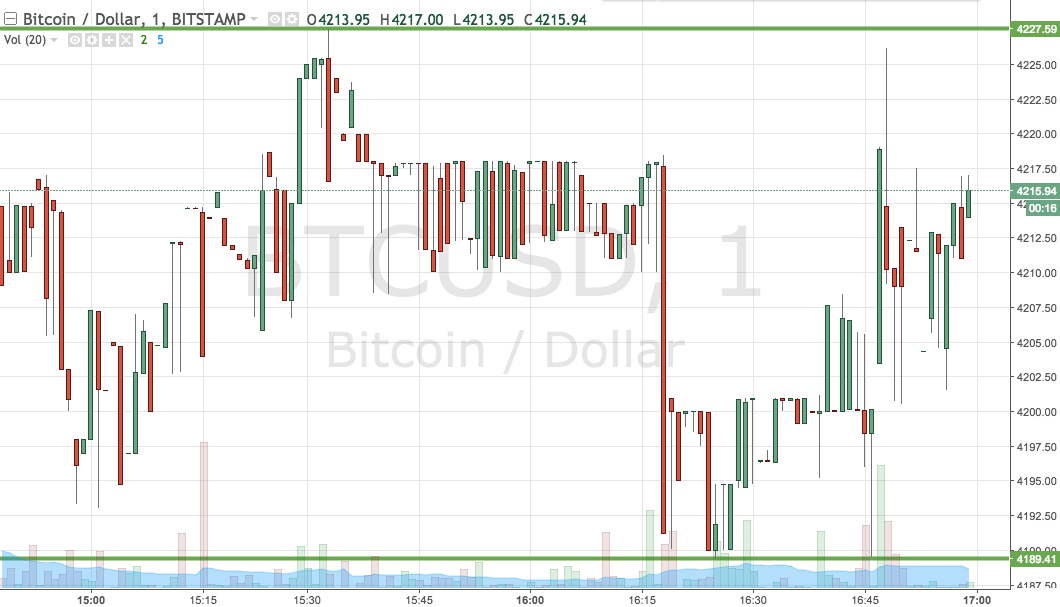 Bitcoin Price Watch; Here’s What’s On Tonight
