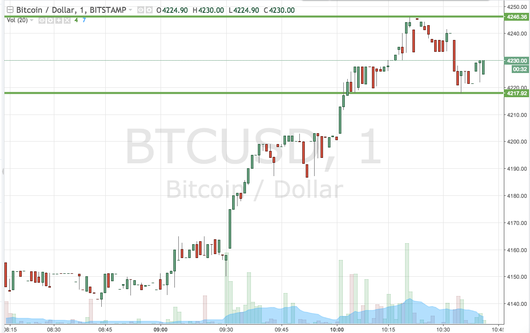 Bitcoin Price Watch; Here Is What’s On This Morning