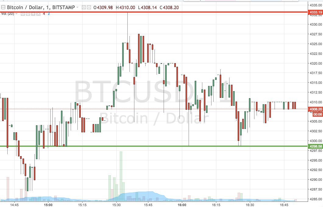 Bitcoin Price Watch; Here’s Are Our Two Entries For This Evening