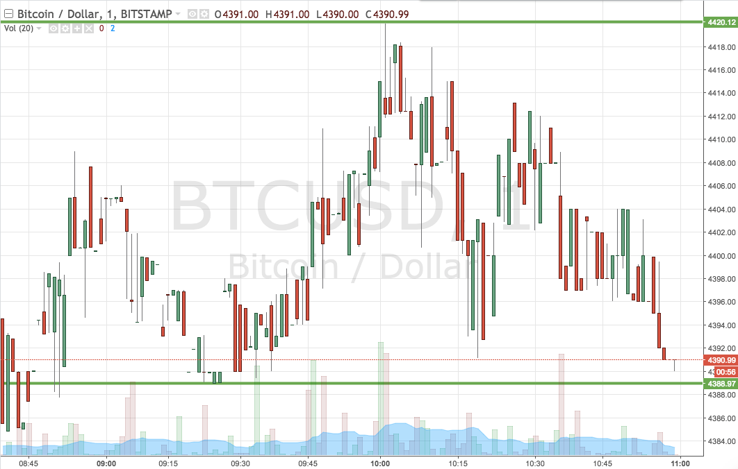 Bitcoin Price Watch; Breakout And Intrarange In Play