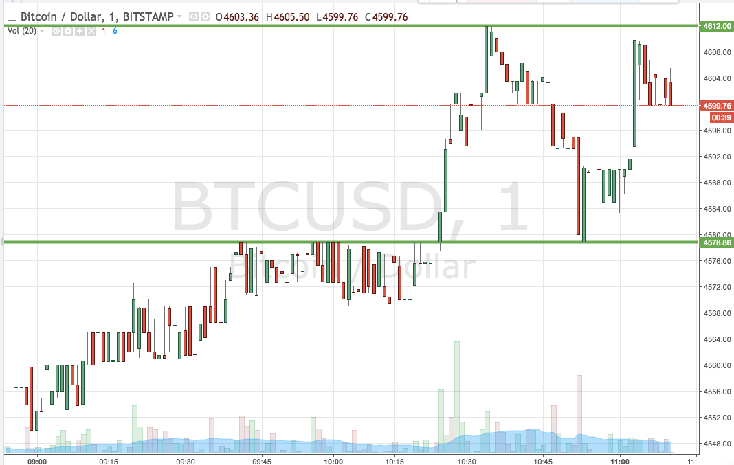 Bitcoin Price Watch; Here’s What’s On This Morning