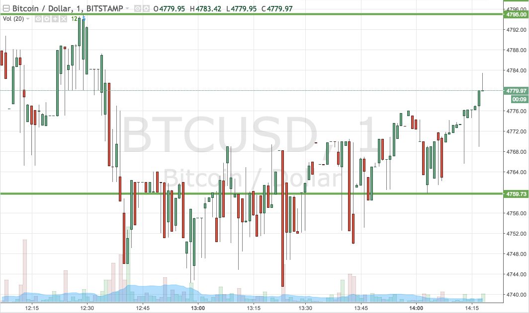 Bitcoin Price Watch; Here Are Tonight’s Key Levels